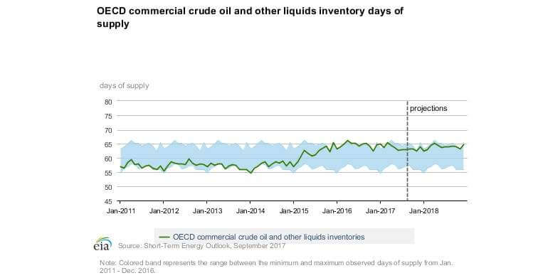 oecd-commercial-crude